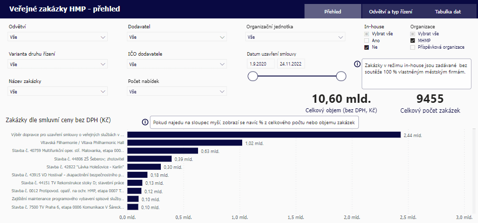 Veřejné zakázky hl.m. Prahy