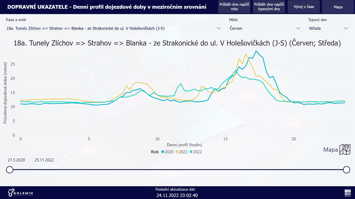 Dopravní ukazatele dojezdových dob